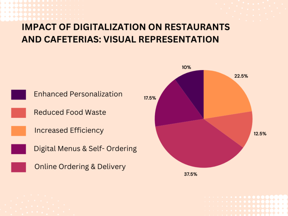 Impact of Digitalization on Restaurants 