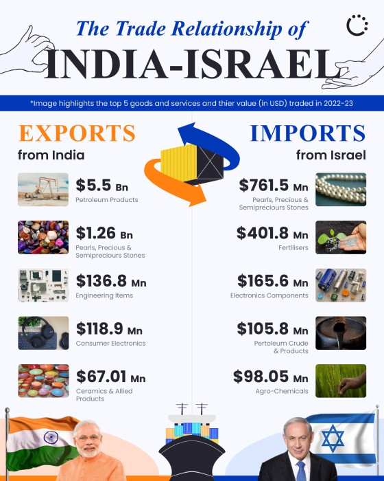 India-Israel trade relationship 